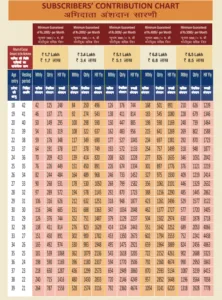 Atal Pension Yojana Chart 2025